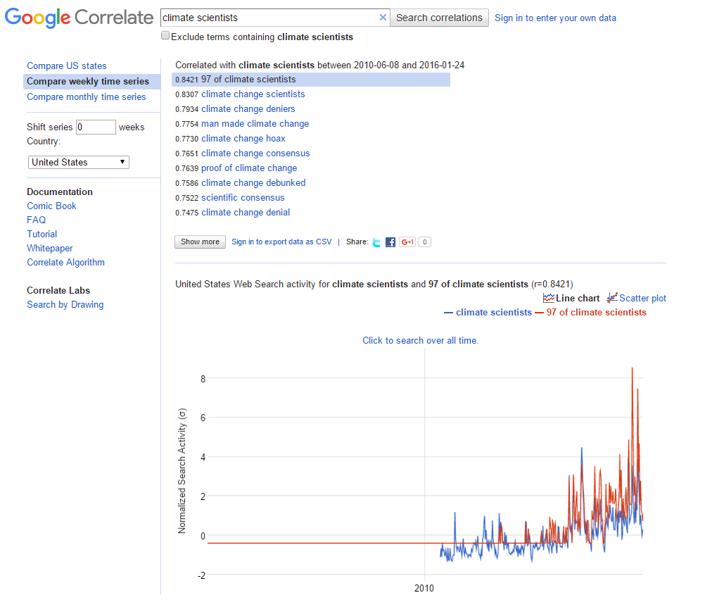 Correlations from June 2010, skipping Climategate. Notice “97 of climate scientists” as the most correlated term.