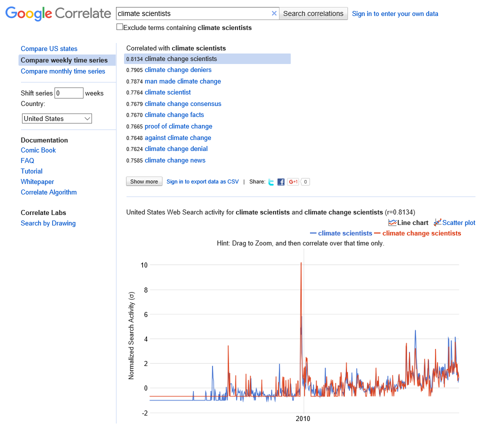 Correlations from 2004. The 2009 peak corresponds to Climategate.