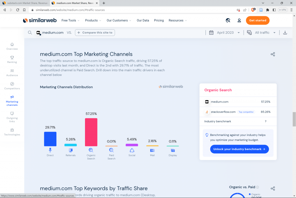 medium.com statistics on SimilarWeb